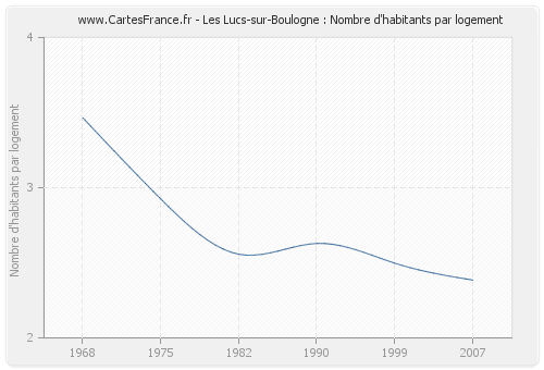 Les Lucs-sur-Boulogne : Nombre d'habitants par logement